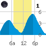Castleton tide chart for Sunday, December 1, 2024