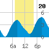 Castleton tide chart for Friday, December 20, 2024