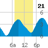 Castleton tide chart for Saturday, December 21, 2024