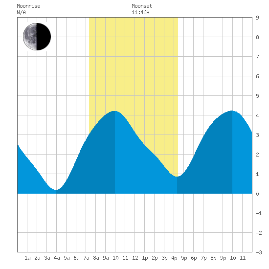 Castleton tide chart for Sunday, December 22, 2024
