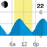 Castleton tide chart for Sunday, December 22, 2024
