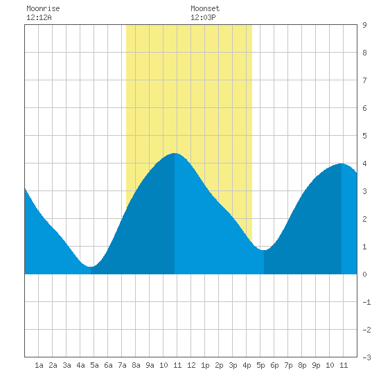 Castleton tide chart for Monday, December 23, 2024