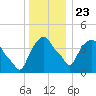 Castleton tide chart for Monday, December 23, 2024