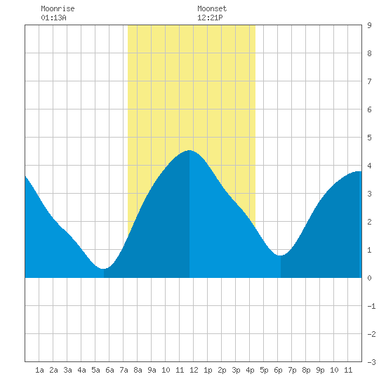 Castleton tide chart for Tuesday, December 24, 2024