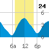 Castleton tide chart for Tuesday, December 24, 2024