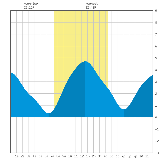 Castleton tide chart for Wednesday, December 25, 2024