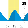 Castleton tide chart for Wednesday, December 25, 2024