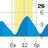 Castleton tide chart for Thursday, December 26, 2024