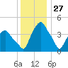 Castleton tide chart for Friday, December 27, 2024