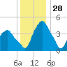 Castleton tide chart for Saturday, December 28, 2024