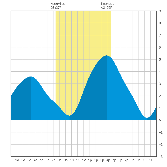 Castleton tide chart for Sunday, December 29, 2024