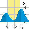 Castleton tide chart for Monday, December 2, 2024