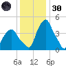 Castleton tide chart for Monday, December 30, 2024