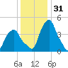 Castleton tide chart for Tuesday, December 31, 2024