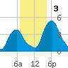 Castleton tide chart for Tuesday, December 3, 2024