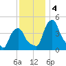 Castleton tide chart for Wednesday, December 4, 2024