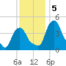 Castleton tide chart for Thursday, December 5, 2024