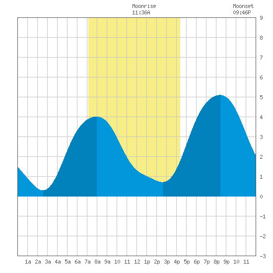 Castleton tide chart for Friday, December 6, 2024