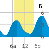 Castleton tide chart for Friday, December 6, 2024