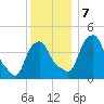 Castleton tide chart for Saturday, December 7, 2024