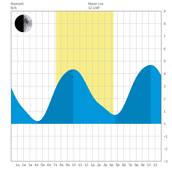 Castleton tide chart for Sunday, December 8, 2024