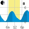 Castleton tide chart for Sunday, December 8, 2024