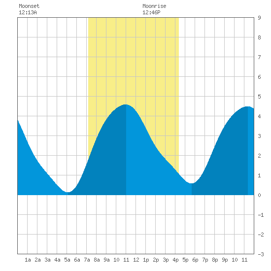 Castleton tide chart for Monday, December 9, 2024
