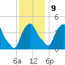 Castleton tide chart for Monday, December 9, 2024