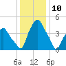 Castleton tide chart for Friday, January 10, 2025