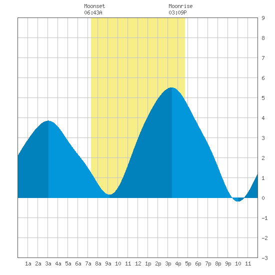 Castleton tide chart for Sunday, January 12, 2025