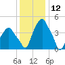 Castleton tide chart for Sunday, January 12, 2025