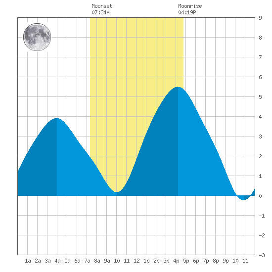 Castleton tide chart for Monday, January 13, 2025