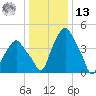 Castleton tide chart for Monday, January 13, 2025