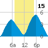 Castleton tide chart for Wednesday, January 15, 2025