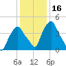 Castleton tide chart for Thursday, January 16, 2025