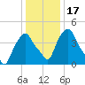 Castleton tide chart for Friday, January 17, 2025