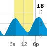 Castleton tide chart for Saturday, January 18, 2025