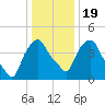 Castleton tide chart for Sunday, January 19, 2025