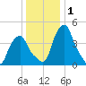 Castleton tide chart for Wednesday, January 1, 2025