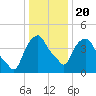Castleton tide chart for Monday, January 20, 2025