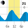 Castleton tide chart for Tuesday, January 21, 2025