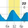 Castleton tide chart for Wednesday, January 22, 2025