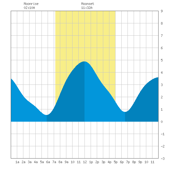 Castleton tide chart for Thursday, January 23, 2025