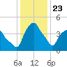 Castleton tide chart for Thursday, January 23, 2025