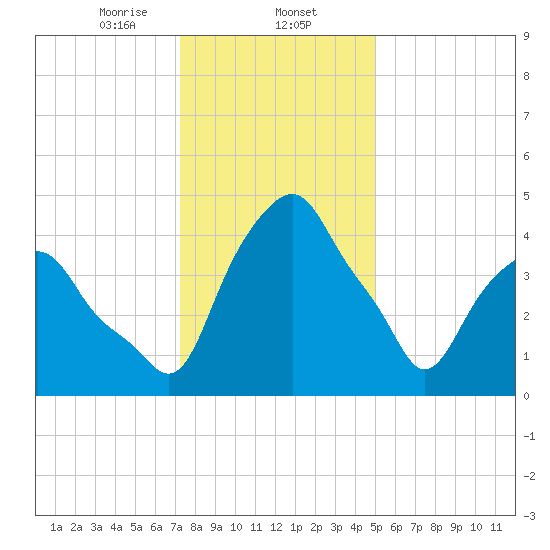 Castleton tide chart for Friday, January 24, 2025