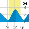 Castleton tide chart for Friday, January 24, 2025