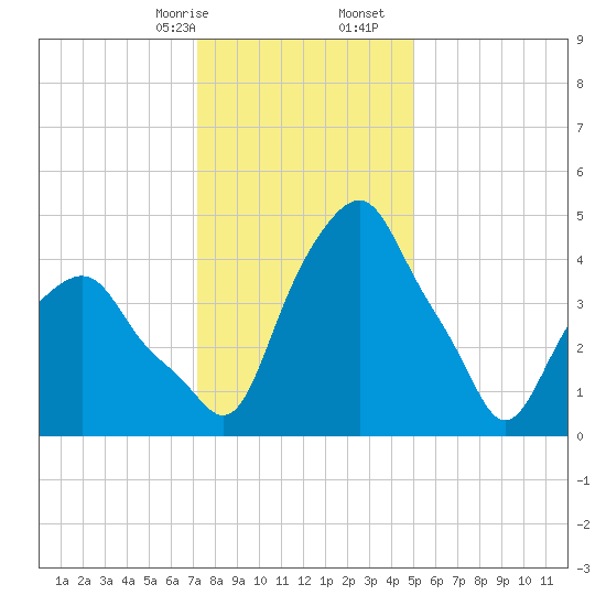 Castleton tide chart for Sunday, January 26, 2025