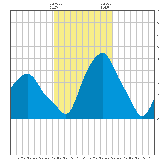 Castleton tide chart for Monday, January 27, 2025