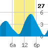 Castleton tide chart for Monday, January 27, 2025