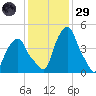Castleton tide chart for Wednesday, January 29, 2025
